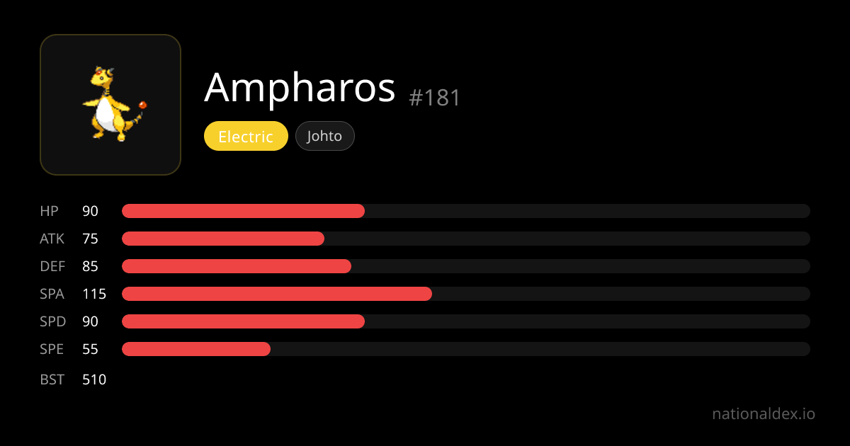 Ampharos Pokédex (#181) Type, Stats, Moves & Evolution | NationalDex