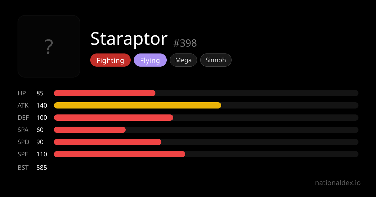 Staraptor Mega Pokédex (#398) Type, Stats, Moves & Evolution | NationalDex