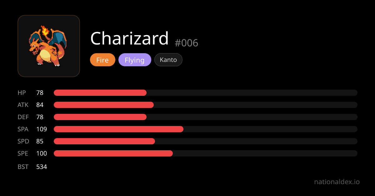 Charizard Pokédex (#006) tipo, stats, movimentos e evolução | NationalDex