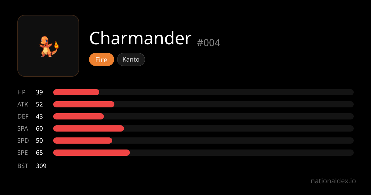 Charmander Pokédex (#004) tipo, stats, movimentos e evolução | NationalDex